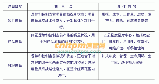 2020年上半年信息系統項目管理師綜合知識考點解析 產品度量與基礎軟件服務
